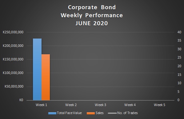 Bond Market Diary (1st to 5th June 2020) Financial Insights