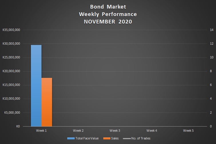 Weekly Bond Market Diary (1st to 5th November 2021) Financial Insights