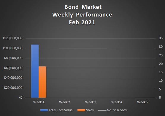 Weekly Bond Market Diary (1st to 5th February 2021) Financial Insights