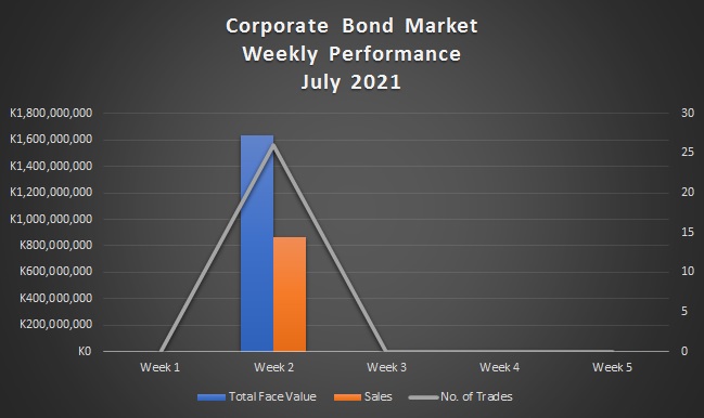 Weekly Bond Market Diary (26th to 30th July 2021) Financial Insights