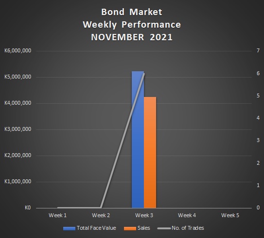 Weekly Bond Market Diary (15th to 19th November 2021) Financial Insights